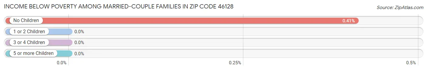 Income Below Poverty Among Married-Couple Families in Zip Code 46128