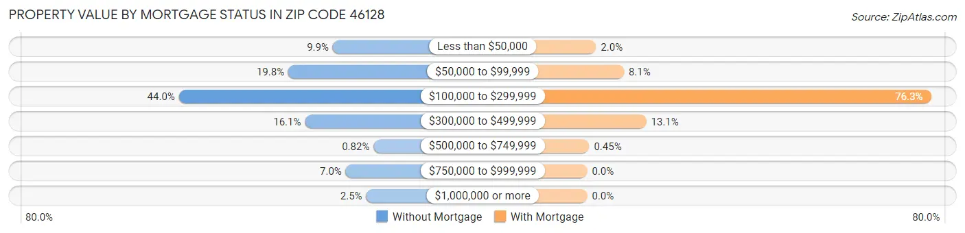 Property Value by Mortgage Status in Zip Code 46128