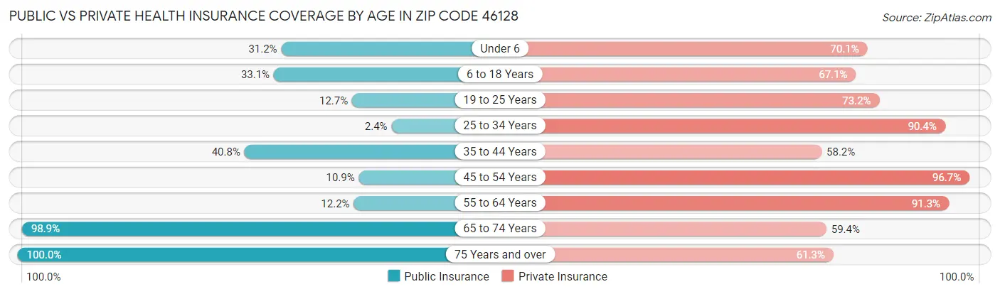 Public vs Private Health Insurance Coverage by Age in Zip Code 46128