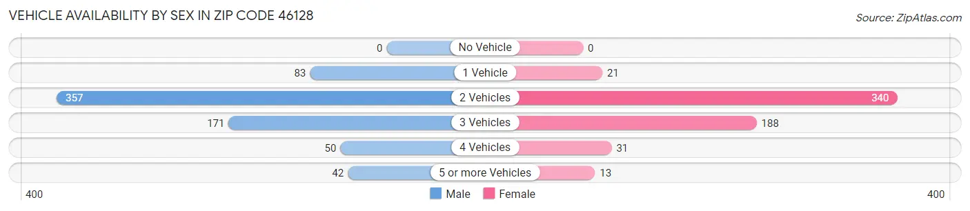 Vehicle Availability by Sex in Zip Code 46128