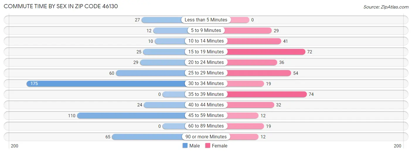 Commute Time by Sex in Zip Code 46130