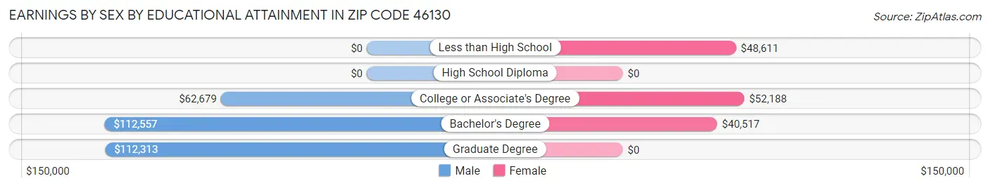 Earnings by Sex by Educational Attainment in Zip Code 46130
