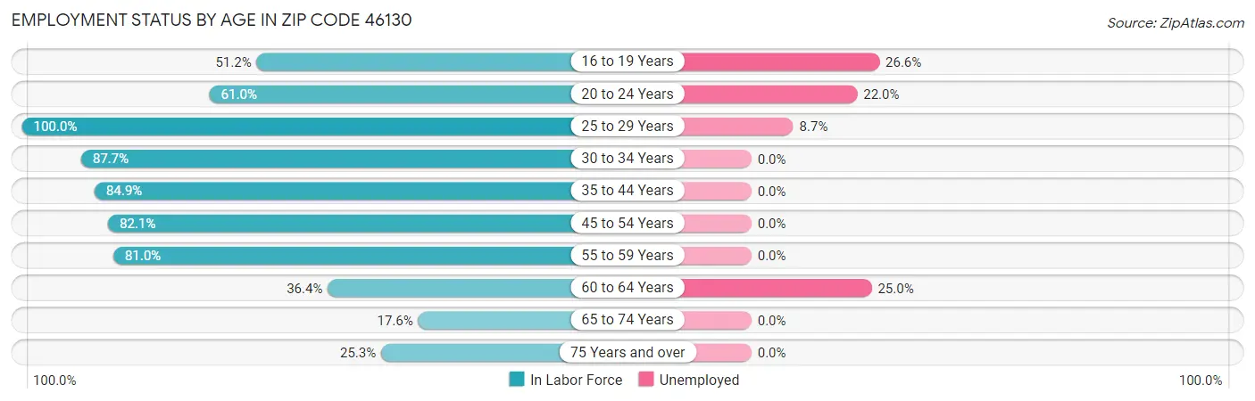 Employment Status by Age in Zip Code 46130