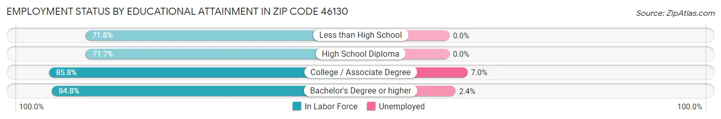 Employment Status by Educational Attainment in Zip Code 46130