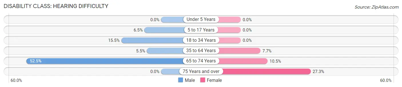 Disability in Zip Code 46130: <span>Hearing Difficulty</span>