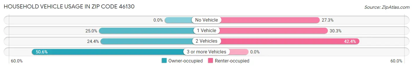 Household Vehicle Usage in Zip Code 46130