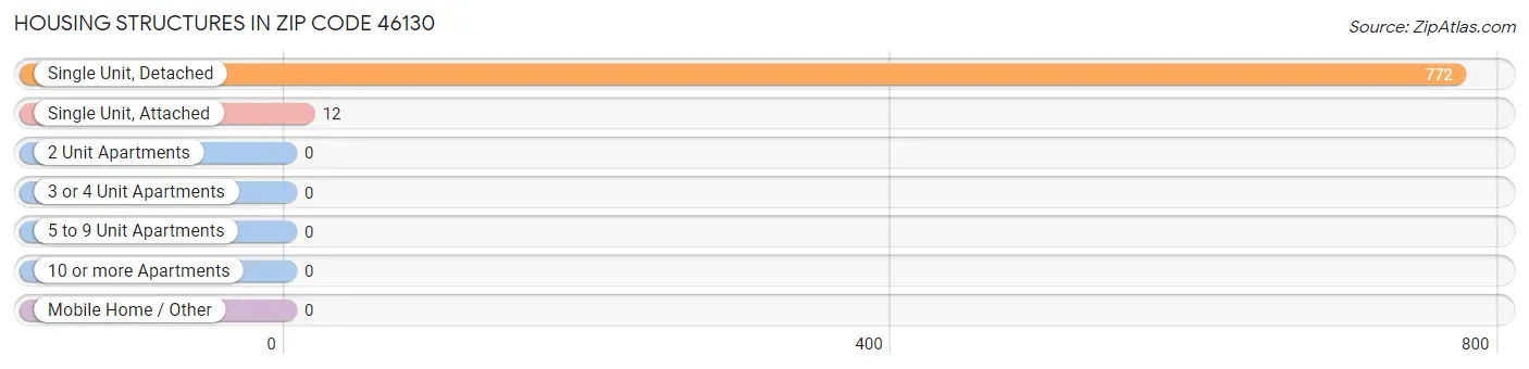 Housing Structures in Zip Code 46130