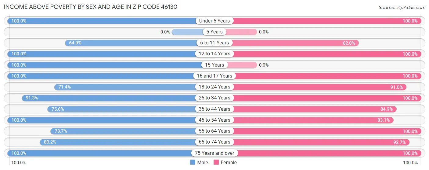 Income Above Poverty by Sex and Age in Zip Code 46130