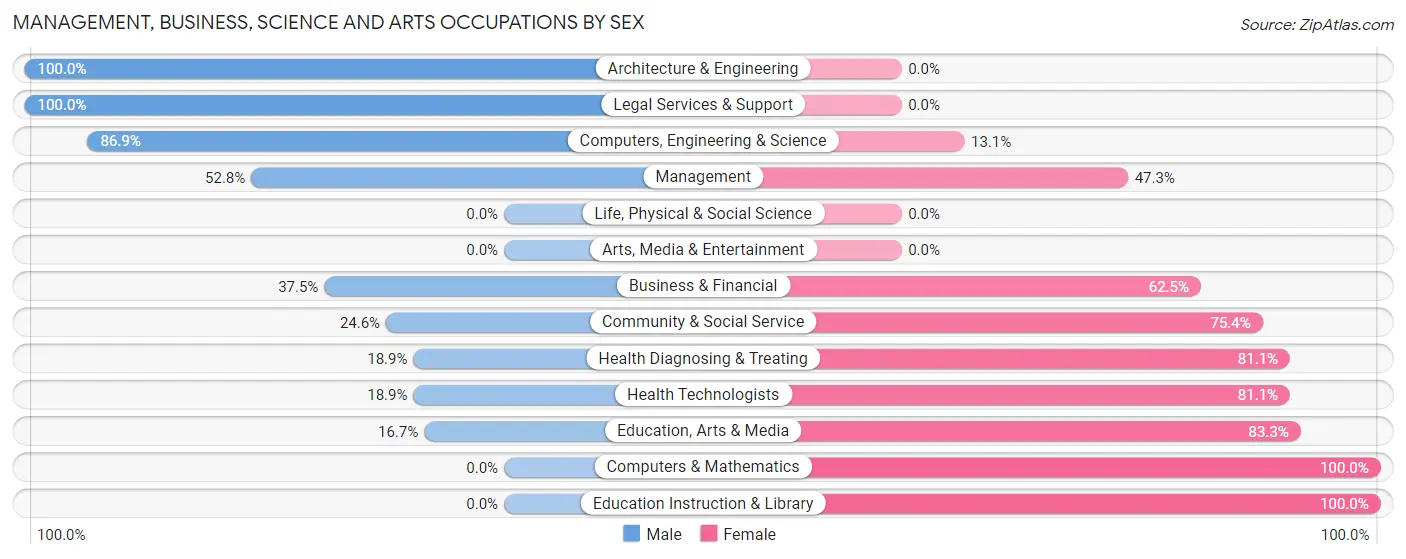 Management, Business, Science and Arts Occupations by Sex in Zip Code 46130