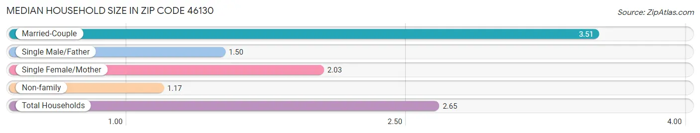 Median Household Size in Zip Code 46130