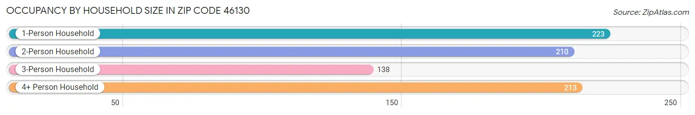 Occupancy by Household Size in Zip Code 46130