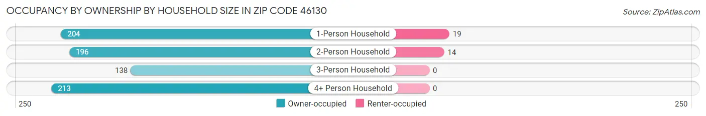 Occupancy by Ownership by Household Size in Zip Code 46130