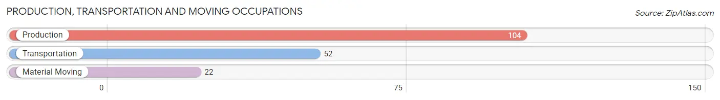 Production, Transportation and Moving Occupations in Zip Code 46130