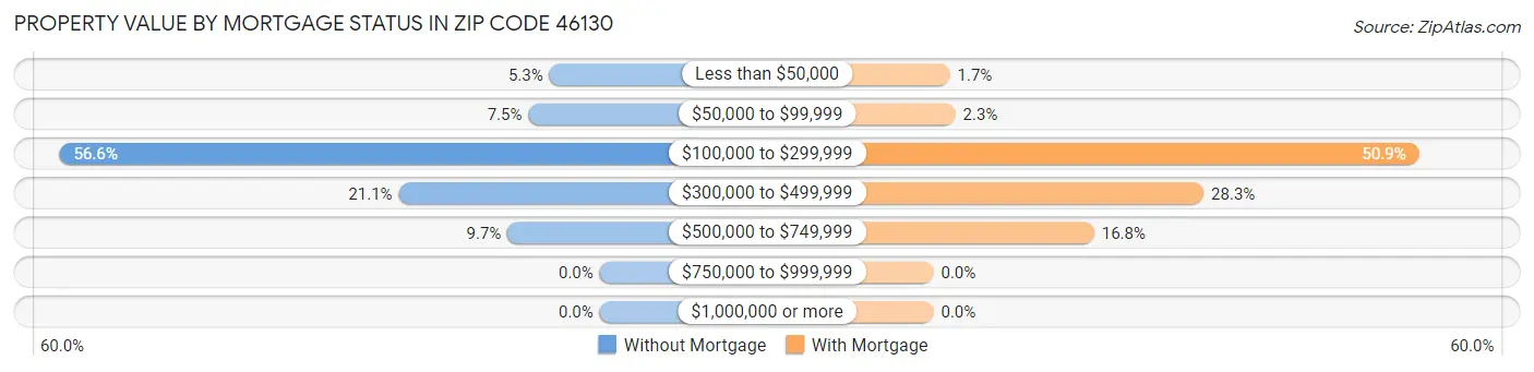 Property Value by Mortgage Status in Zip Code 46130