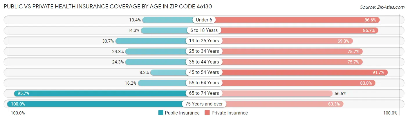 Public vs Private Health Insurance Coverage by Age in Zip Code 46130