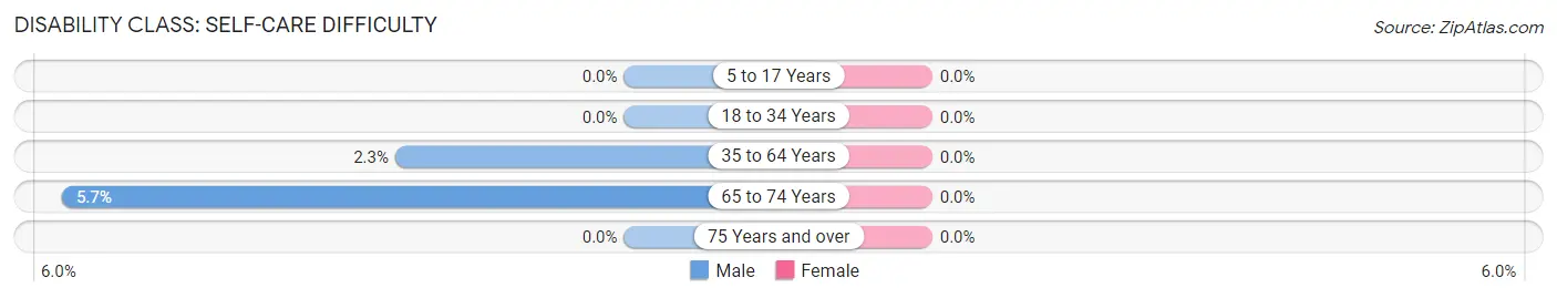 Disability in Zip Code 46130: <span>Self-Care Difficulty</span>