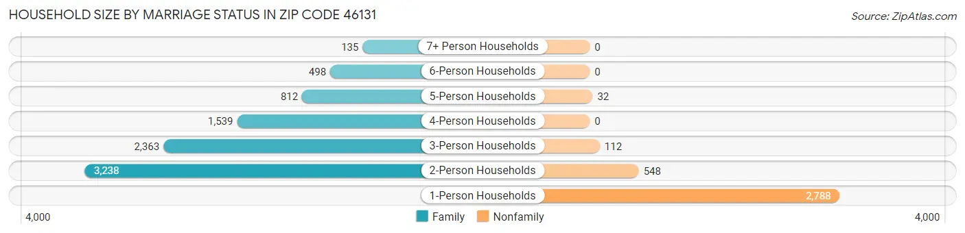 Household Size by Marriage Status in Zip Code 46131