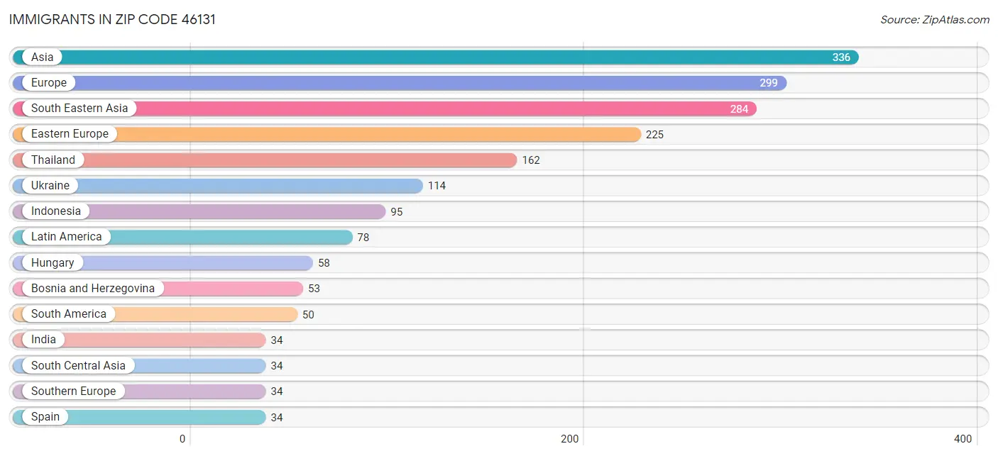 Immigrants in Zip Code 46131