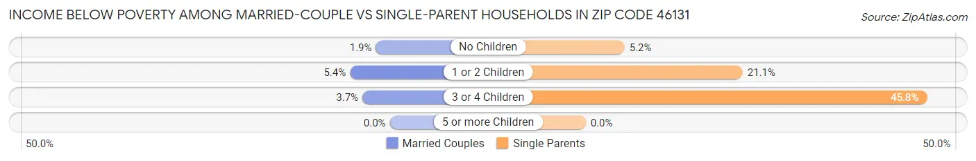 Income Below Poverty Among Married-Couple vs Single-Parent Households in Zip Code 46131