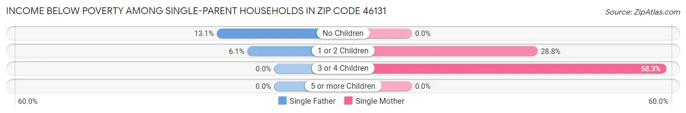 Income Below Poverty Among Single-Parent Households in Zip Code 46131
