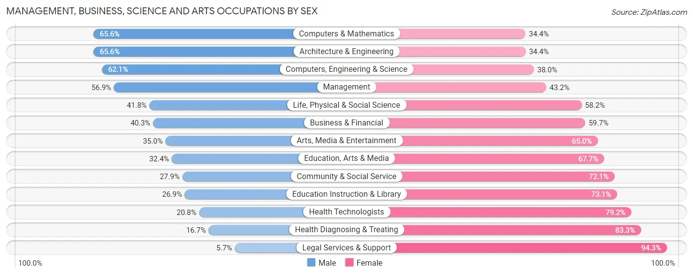 Management, Business, Science and Arts Occupations by Sex in Zip Code 46131