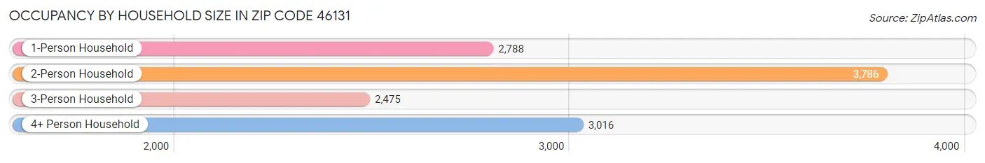 Occupancy by Household Size in Zip Code 46131