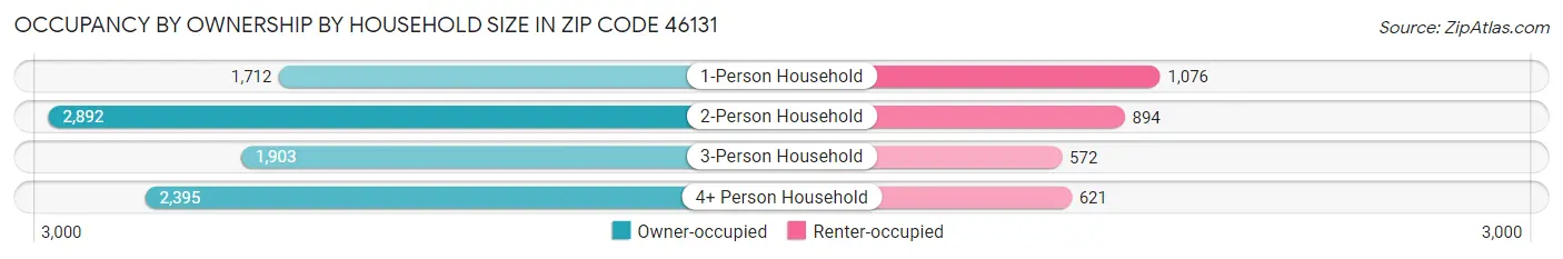 Occupancy by Ownership by Household Size in Zip Code 46131