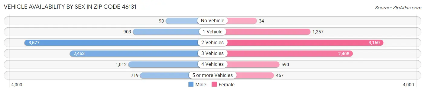 Vehicle Availability by Sex in Zip Code 46131