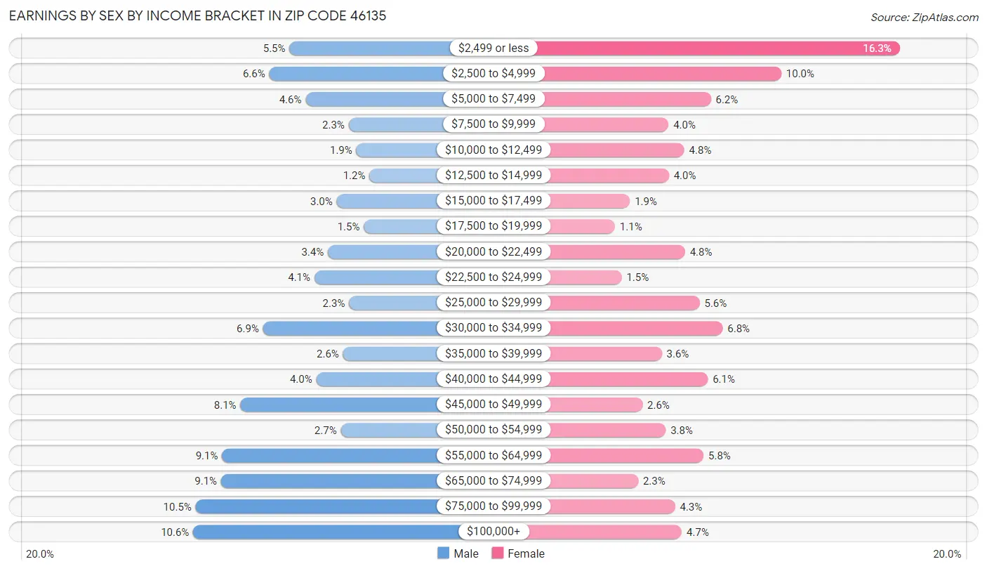 Earnings by Sex by Income Bracket in Zip Code 46135