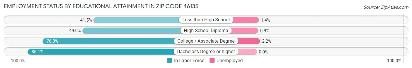 Employment Status by Educational Attainment in Zip Code 46135