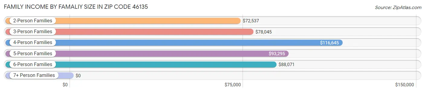 Family Income by Famaliy Size in Zip Code 46135