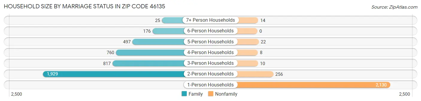 Household Size by Marriage Status in Zip Code 46135