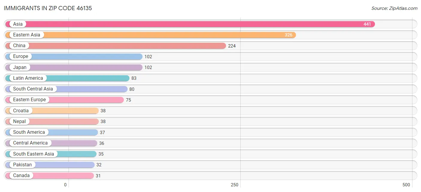 Immigrants in Zip Code 46135