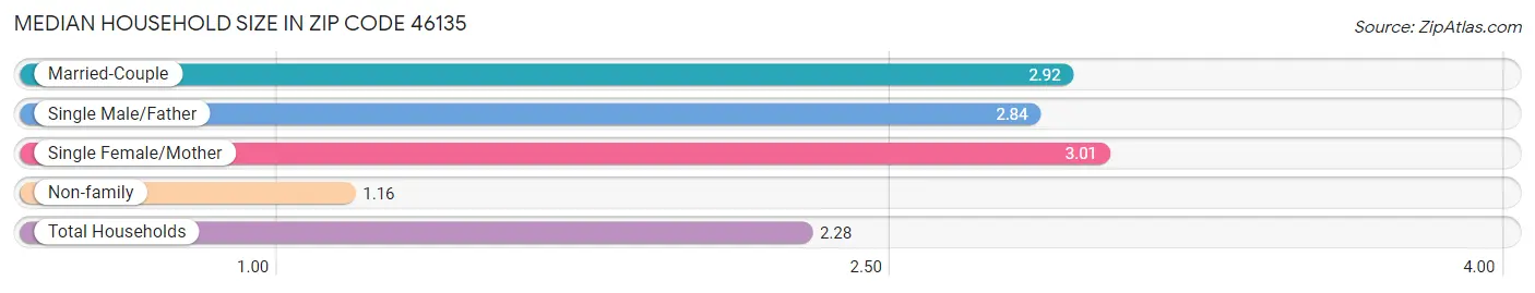 Median Household Size in Zip Code 46135