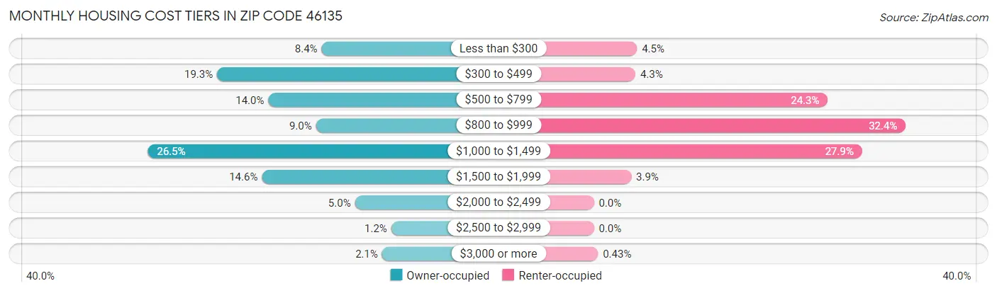 Monthly Housing Cost Tiers in Zip Code 46135