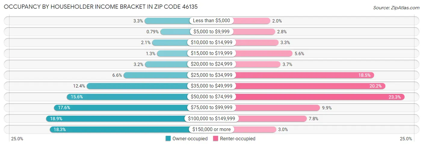 Occupancy by Householder Income Bracket in Zip Code 46135