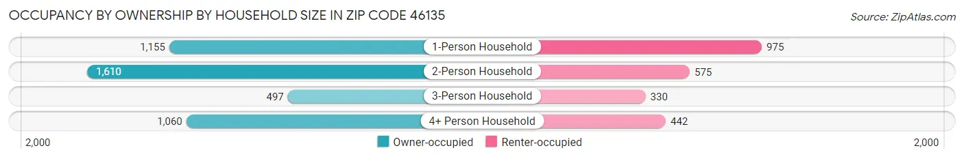 Occupancy by Ownership by Household Size in Zip Code 46135