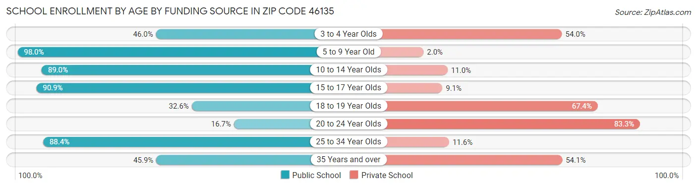 School Enrollment by Age by Funding Source in Zip Code 46135