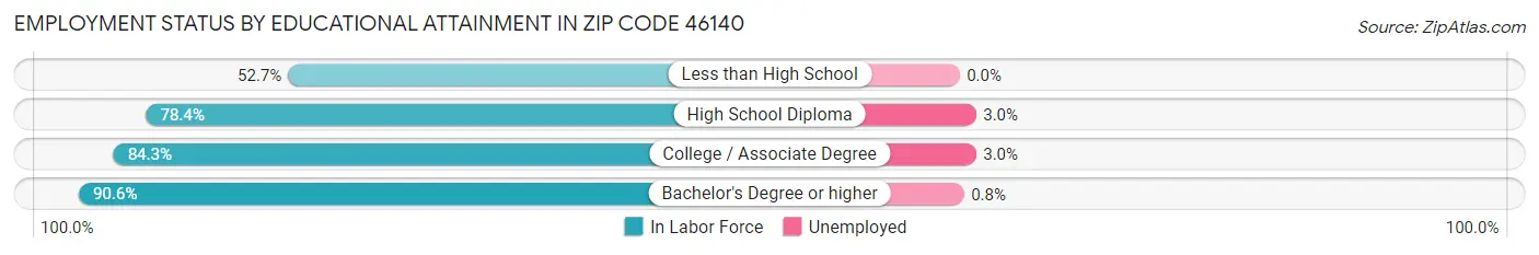 Employment Status by Educational Attainment in Zip Code 46140