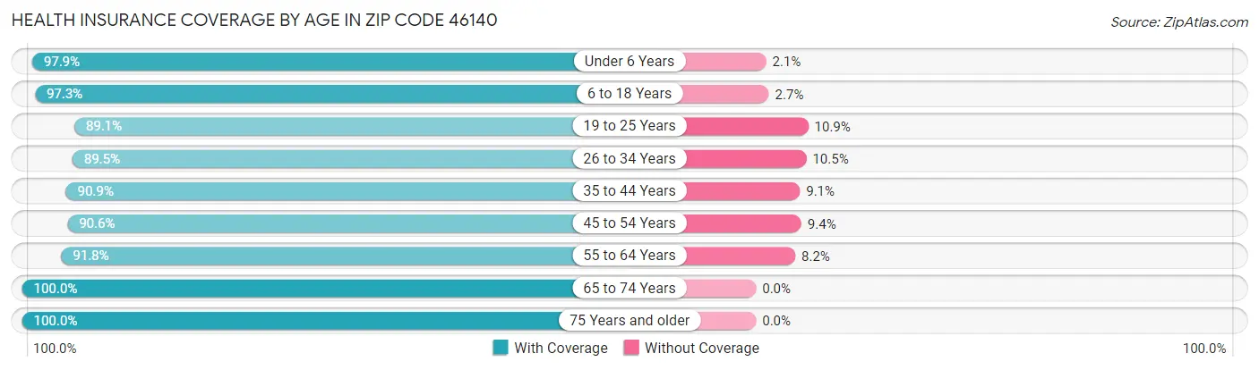 Health Insurance Coverage by Age in Zip Code 46140