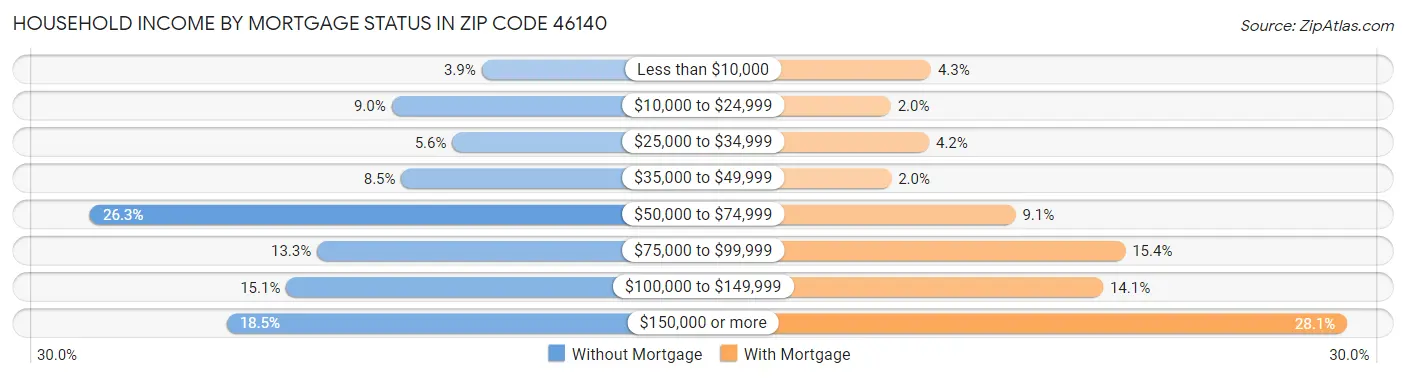 Household Income by Mortgage Status in Zip Code 46140
