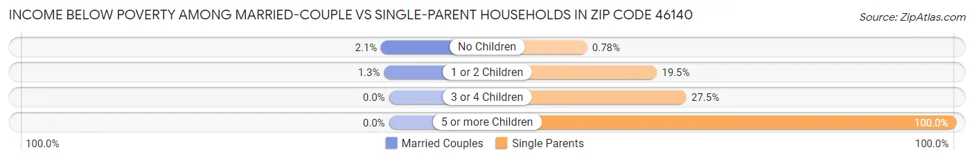 Income Below Poverty Among Married-Couple vs Single-Parent Households in Zip Code 46140