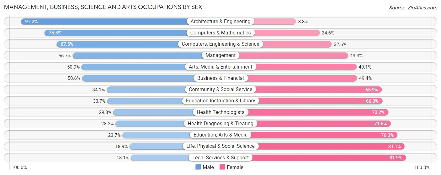 Management, Business, Science and Arts Occupations by Sex in Zip Code 46140