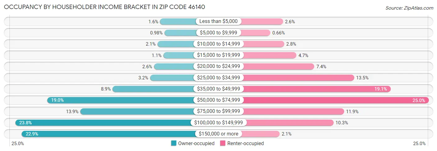 Occupancy by Householder Income Bracket in Zip Code 46140
