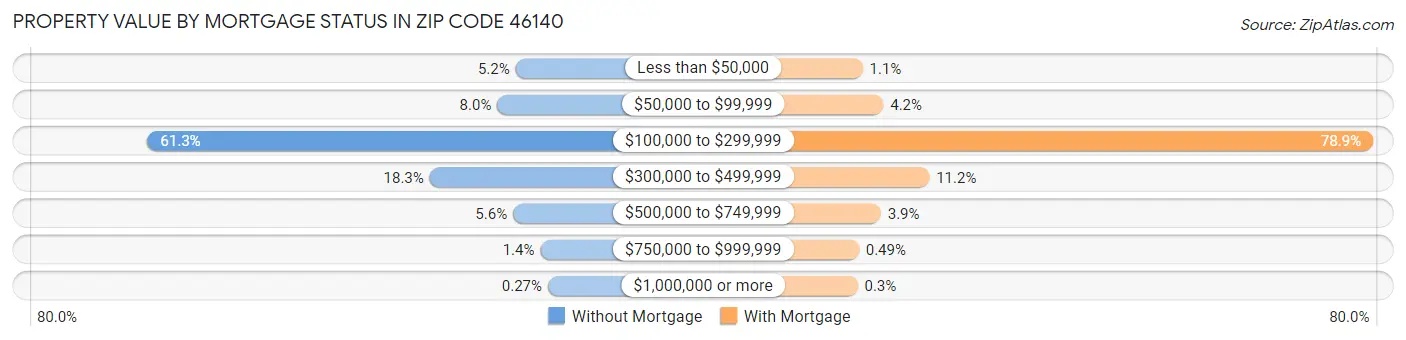 Property Value by Mortgage Status in Zip Code 46140