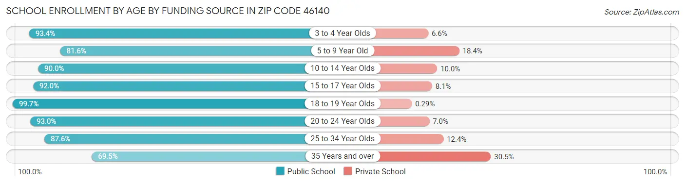 School Enrollment by Age by Funding Source in Zip Code 46140