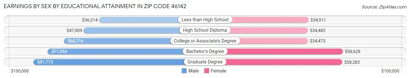 Earnings by Sex by Educational Attainment in Zip Code 46142