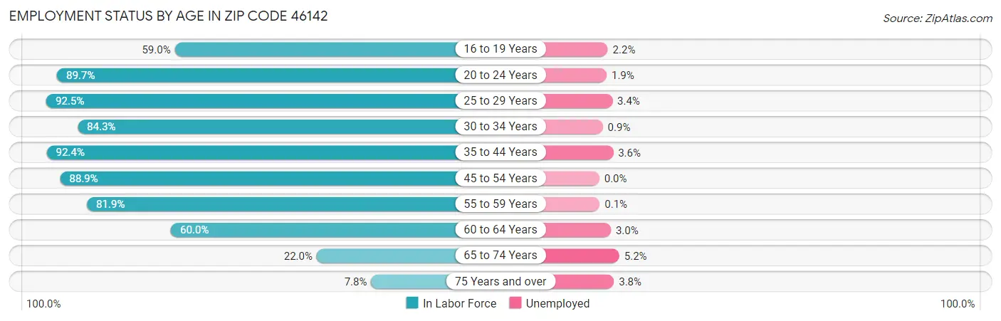 Employment Status by Age in Zip Code 46142