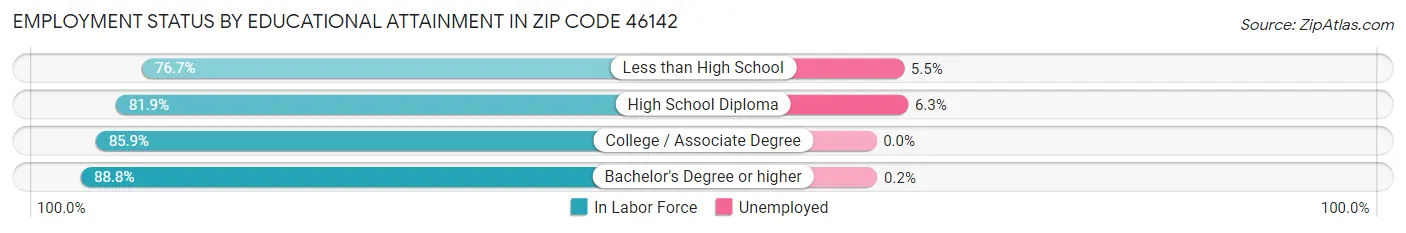 Employment Status by Educational Attainment in Zip Code 46142