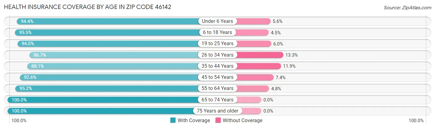 Health Insurance Coverage by Age in Zip Code 46142